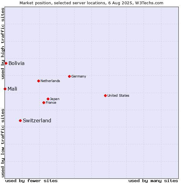Market position of Switzerland vs. Bolivia vs. Mali