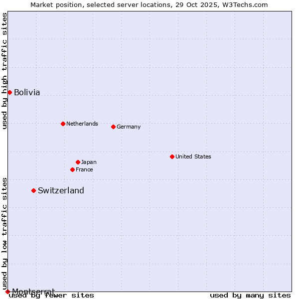 Market position of Switzerland vs. Bolivia vs. Montserrat