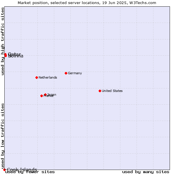 Market position of Bolivia vs. Qatar vs. Cook Islands