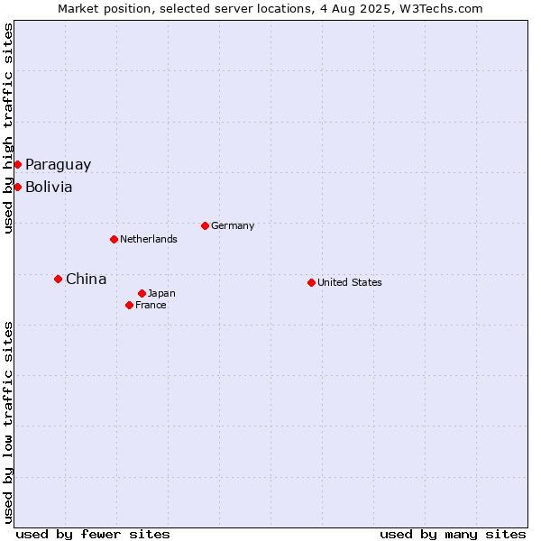 Market position of China vs. Paraguay vs. Bolivia