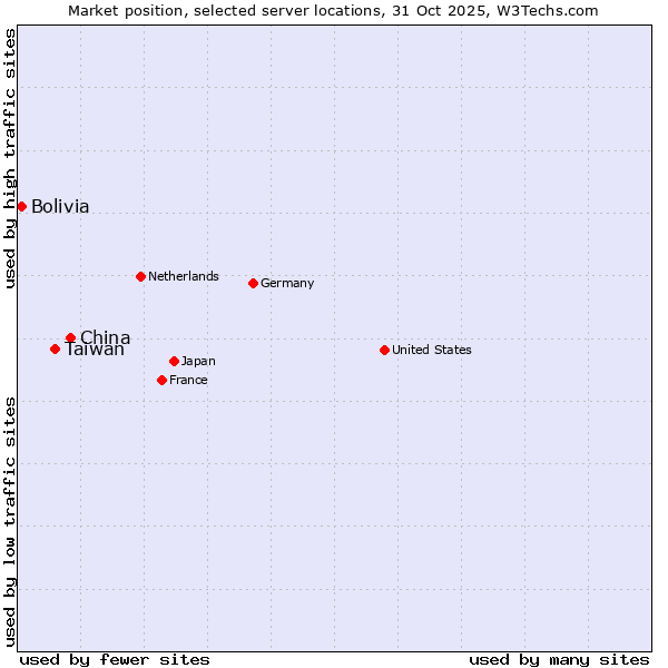 Market position of China vs. Taiwan vs. Bolivia