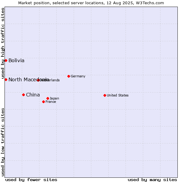 Market position of China and territories vs. North Macedonia vs. Bolivia