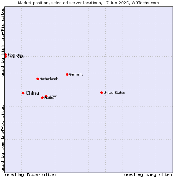 Market position of China and territories vs. Bolivia vs. Qatar