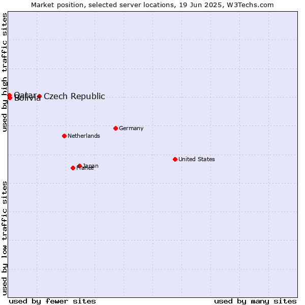 Market position of Czech Republic vs. Bolivia vs. Qatar