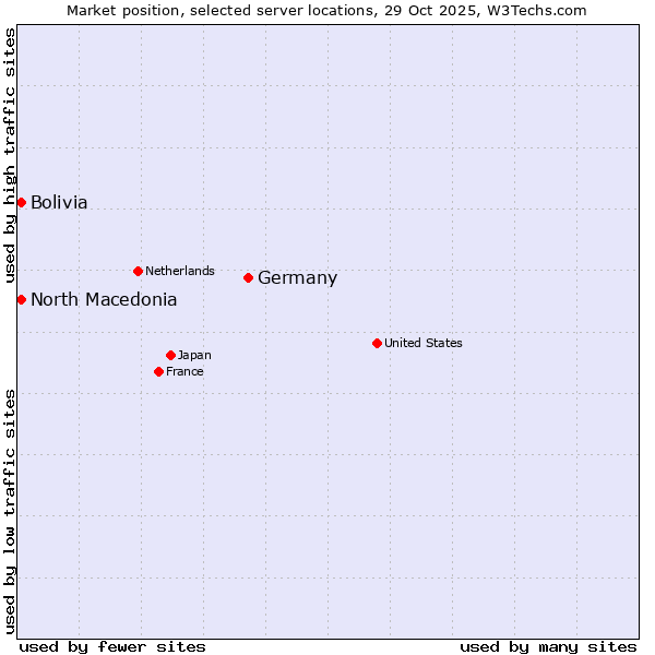 Market position of Germany vs. North Macedonia vs. Bolivia