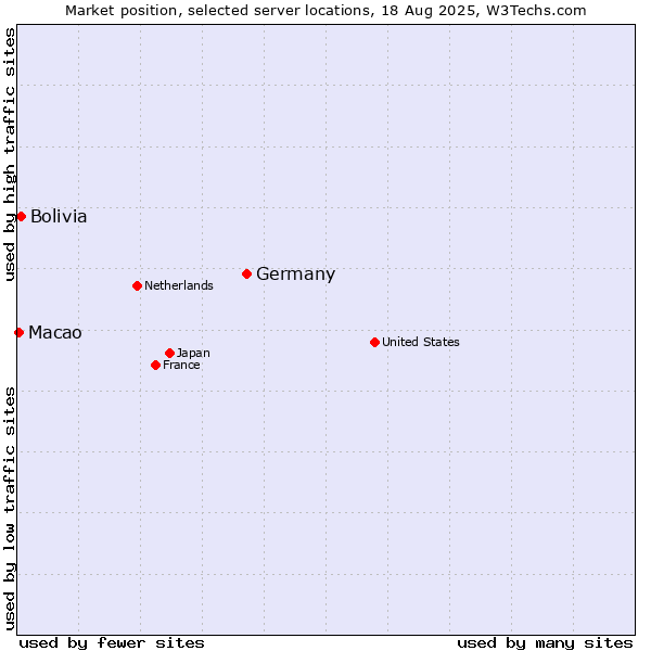 Market position of Germany vs. Bolivia vs. Macao