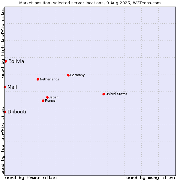 Market position of Bolivia vs. Mali vs. Djibouti