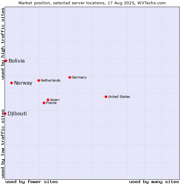 Market position of Norway vs. Bolivia vs. Djibouti