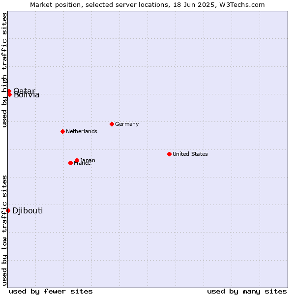 Market position of Bolivia vs. Qatar vs. Djibouti