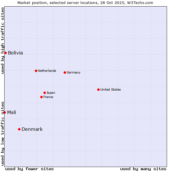 Market position of Denmark vs. Bolivia vs. Mali