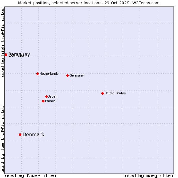 Market position of Denmark and territories vs. Paraguay vs. Bolivia