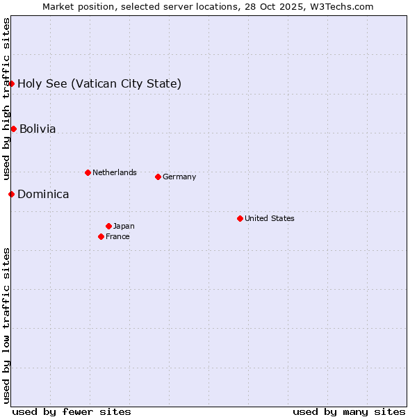 Market position of Bolivia vs. Holy See (Vatican City State) vs. Dominica