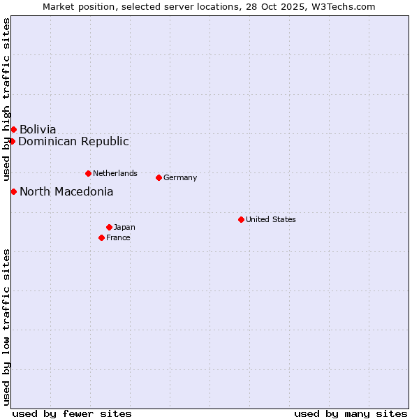 Market position of North Macedonia vs. Bolivia vs. Dominican Republic