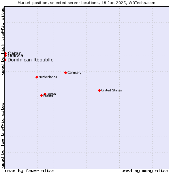 Market position of Bolivia vs. Qatar vs. Dominican Republic