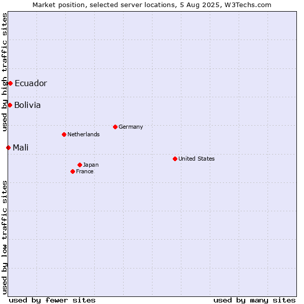Market position of Ecuador vs. Bolivia vs. Mali