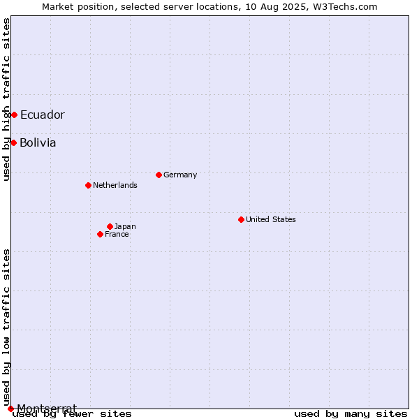 Market position of Ecuador vs. Bolivia vs. Montserrat