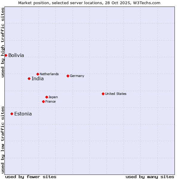 Market position of India vs. Estonia vs. Bolivia