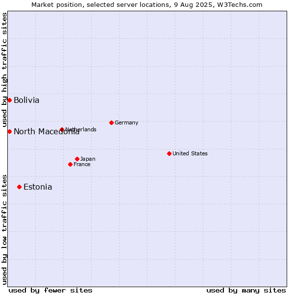 Market position of Estonia vs. North Macedonia vs. Bolivia