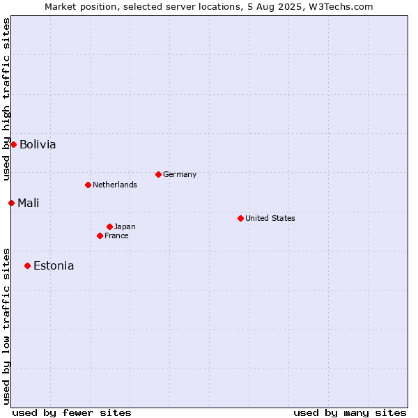 Market position of Estonia vs. Bolivia vs. Mali