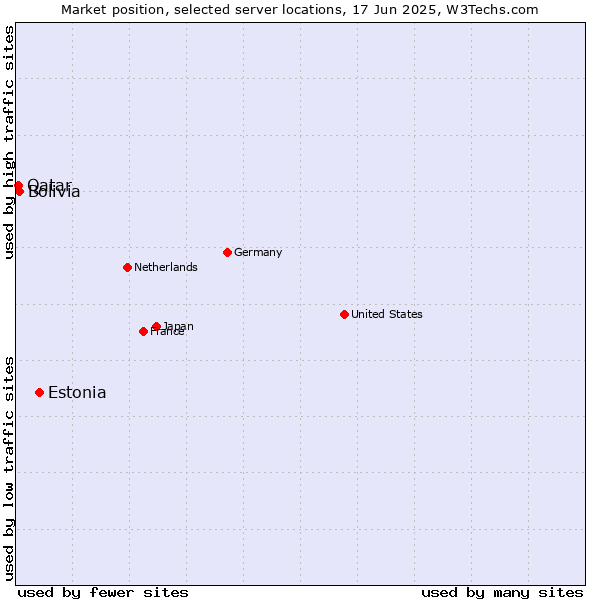Market position of Estonia vs. Bolivia vs. Qatar