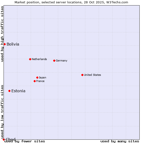 Market position of Estonia vs. Bolivia vs. Chad