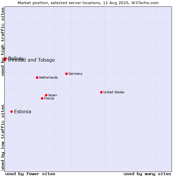 Market position of Estonia vs. Bolivia vs. Trinidad and Tobago