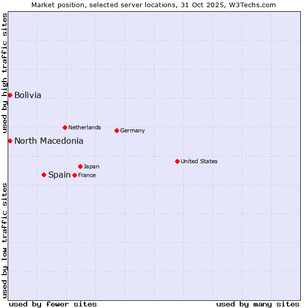 Market position of Spain vs. North Macedonia vs. Bolivia