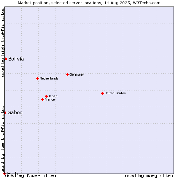 Market position of Bolivia vs. Gabon vs. Haiti