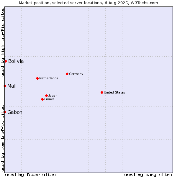 Market position of Bolivia vs. Mali vs. Gabon
