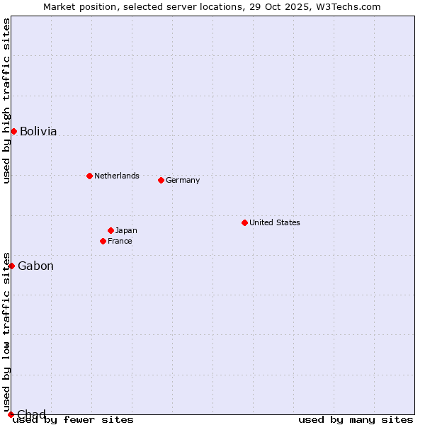 Market position of Bolivia vs. Gabon vs. Chad