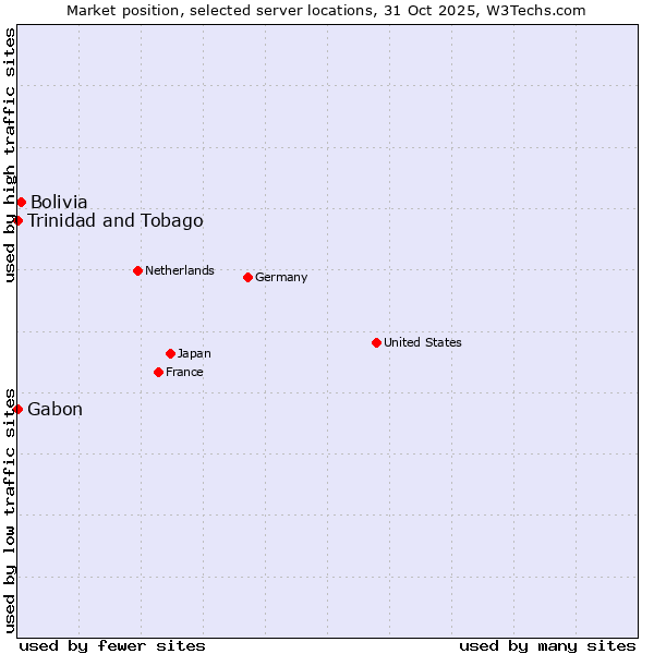 Market position of Bolivia vs. Trinidad and Tobago vs. Gabon