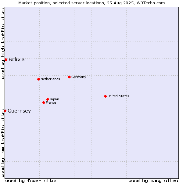 Market position of Bolivia vs. Guernsey