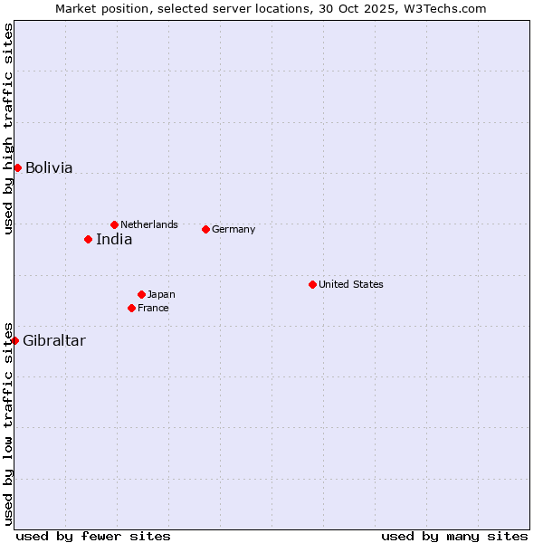 Market position of India vs. Bolivia vs. Gibraltar