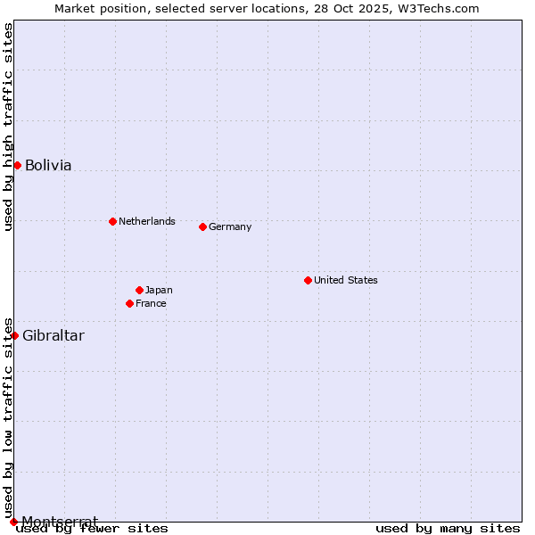 Market position of Bolivia vs. Gibraltar vs. Montserrat