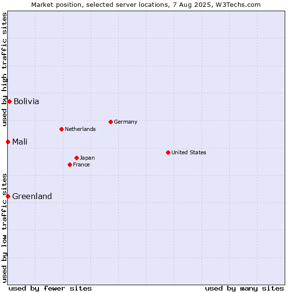 Market position of Bolivia vs. Mali vs. Greenland