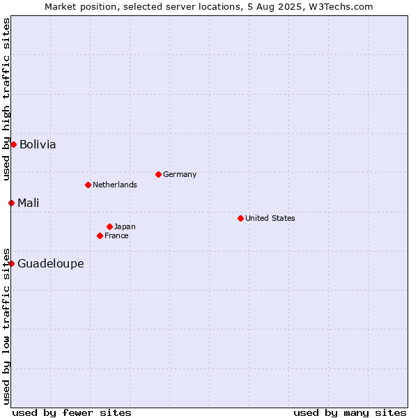 Market position of Bolivia vs. Mali vs. Guadeloupe