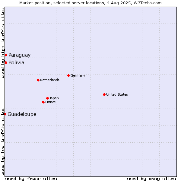 Market position of Paraguay vs. Bolivia vs. Guadeloupe
