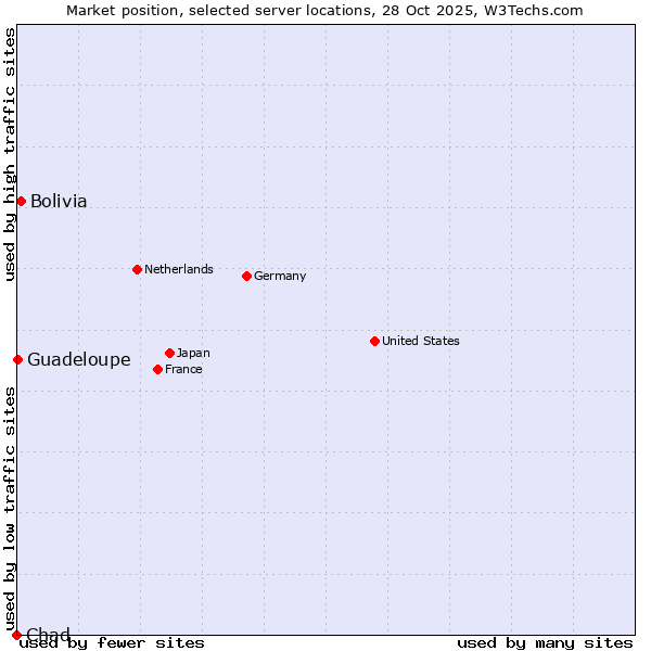 Market position of Bolivia vs. Guadeloupe vs. Chad