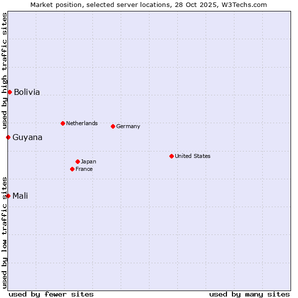 Market position of Bolivia vs. Mali vs. Guyana