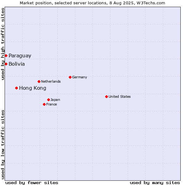 Market position of Hong Kong vs. Paraguay vs. Bolivia