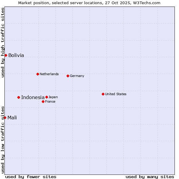 Market position of Indonesia vs. Bolivia vs. Mali
