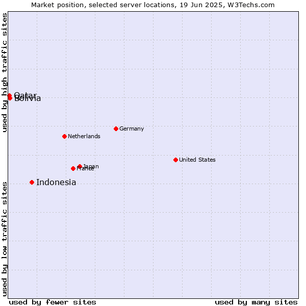 Market position of Indonesia vs. Bolivia vs. Qatar