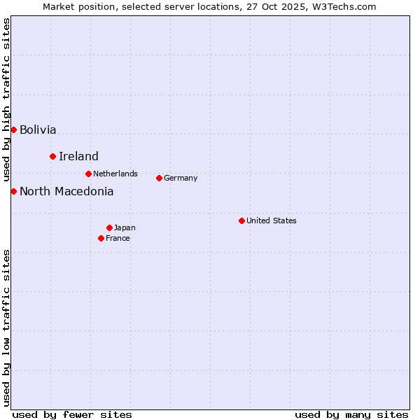 Market position of Ireland vs. North Macedonia vs. Bolivia