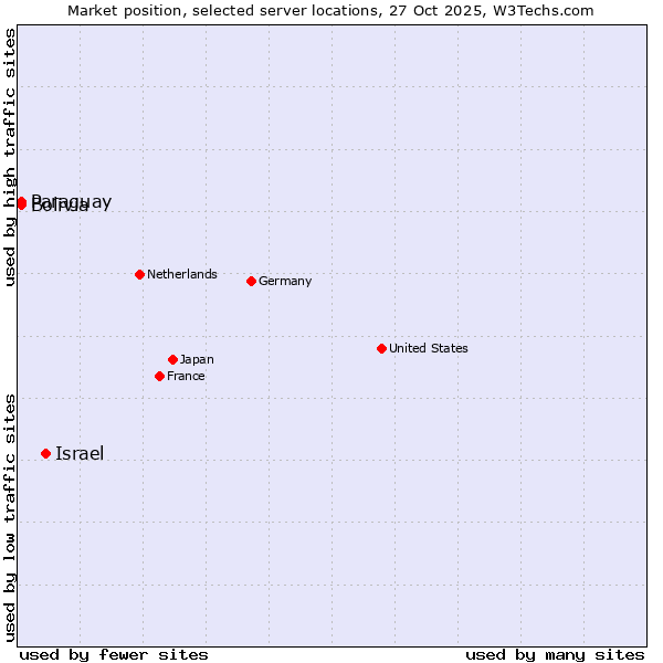 Market position of Israel vs. Paraguay vs. Bolivia