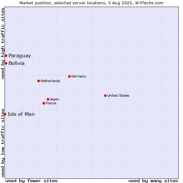 Market position of Paraguay vs. Bolivia vs. Isle of Man