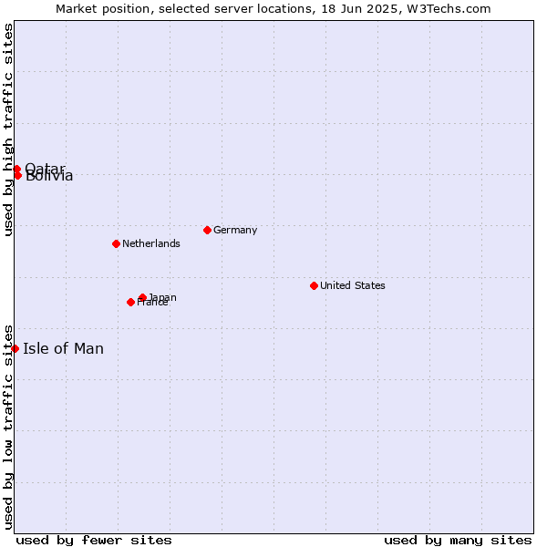 Market position of Bolivia vs. Qatar vs. Isle of Man