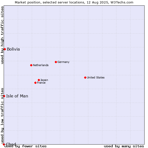 Market position of Bolivia vs. Isle of Man vs. Chad