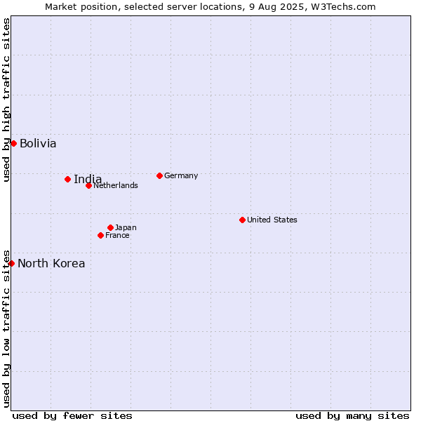 Market position of India vs. Bolivia vs. North Korea
