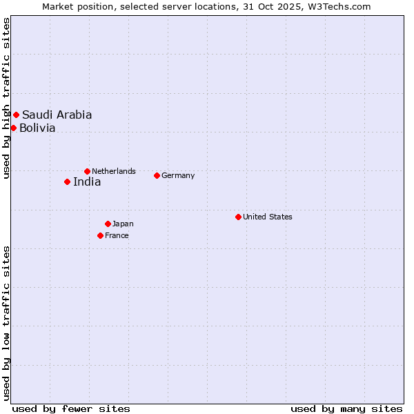 Market position of India vs. Saudi Arabia vs. Bolivia