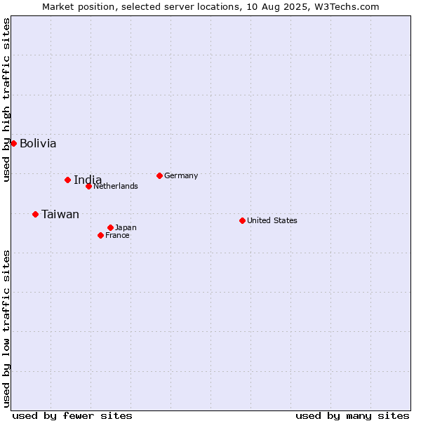 Market position of India vs. Taiwan vs. Bolivia